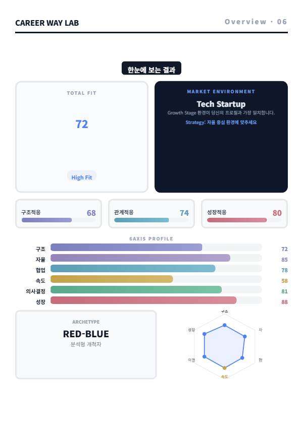 Environment Overview